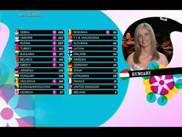L&rsquo;Arménie 8e au concours de l&rsquo;Eurovision