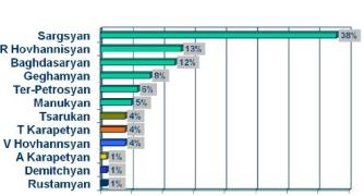 Sarkissian Président ?