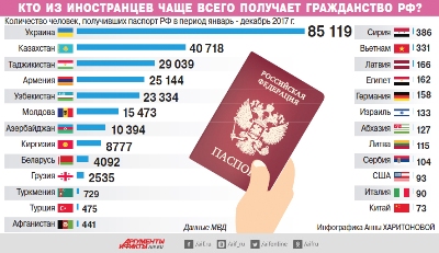 25 144 citoyens d&rsquo;Arménie ont pris en 2017 la citoyenneté russe. Un phénomène inquiétant