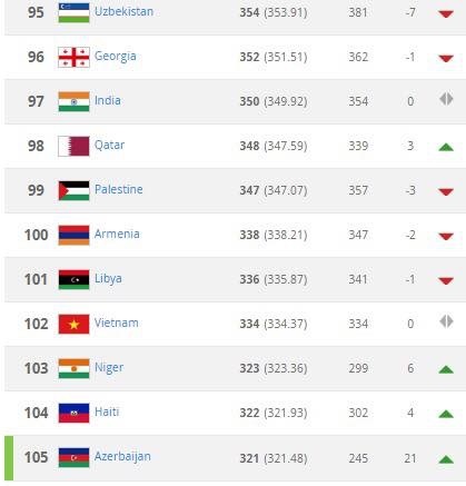 L&rsquo;Arménie est 100e équipe mondiale dans le dernier classement de la FIFA