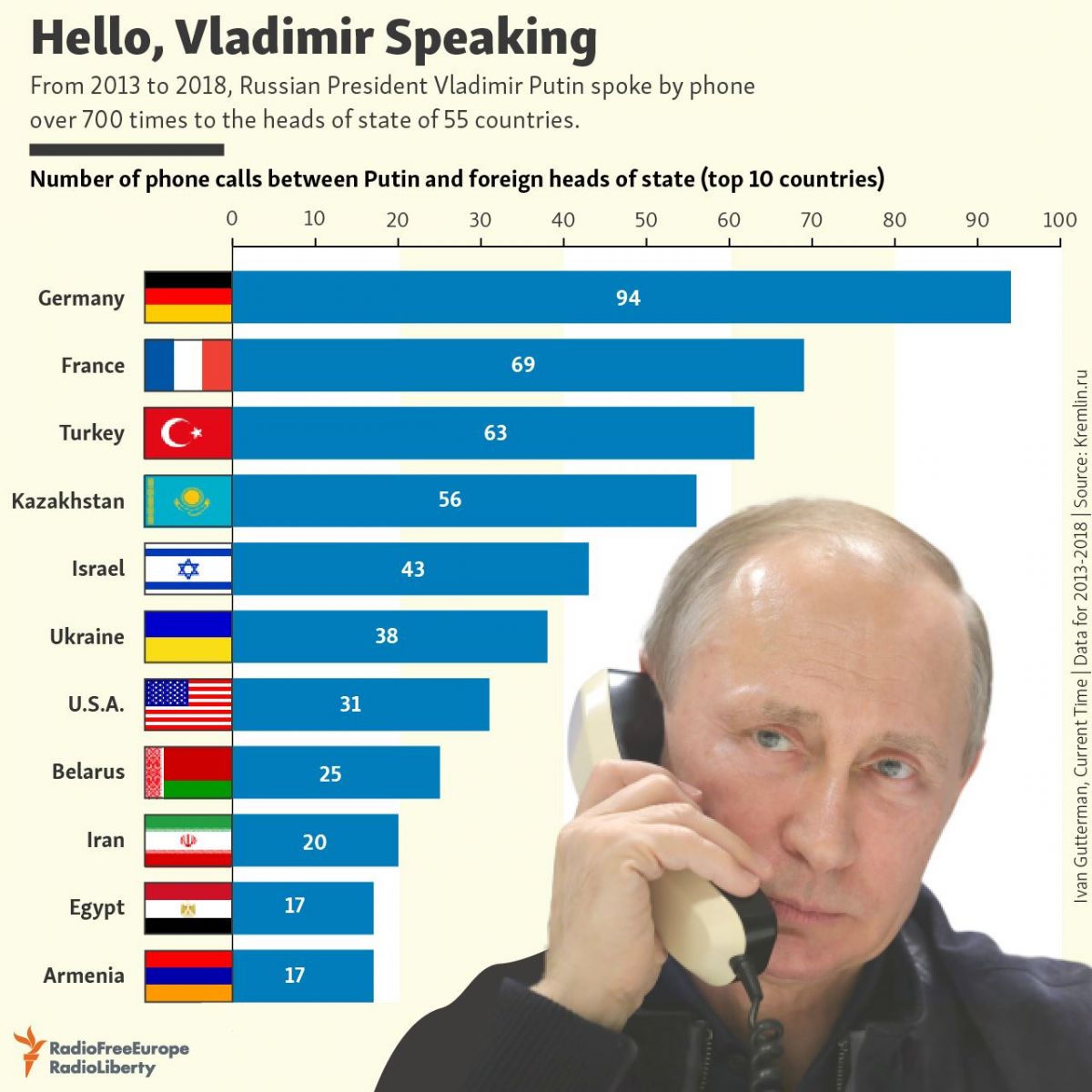 L’Arménie est dans le top 10 des pays les plus appelés au téléphone par Vladimir Poutine