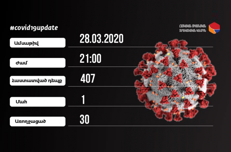 L’Arménie compte ce samedi soir 407 malades infectés par le coronavirus soit 35 de plus que vendredi