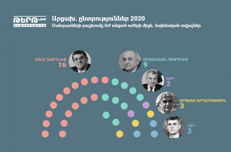 Azat Hayrénik d’Arayik Haroutiounyan est en tête des élections parlementaires avec 40,4% des votants aura 16 sièges au Parlement de l’Artsakh