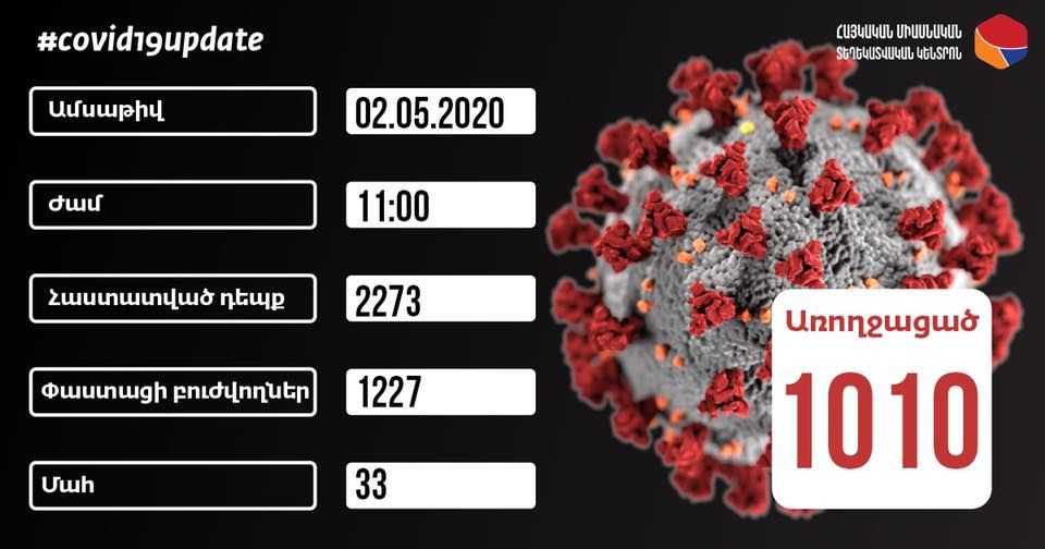 L’Arménie comptait hier matin 1 227 malades du coronavirus dont 28 en état d’extrême gravité