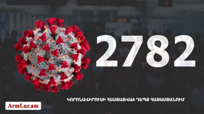 2 782 cas d’infection du coronavirus en Arménie dont 163 au cours des 24 dernières heures, avec un total de 40 décès