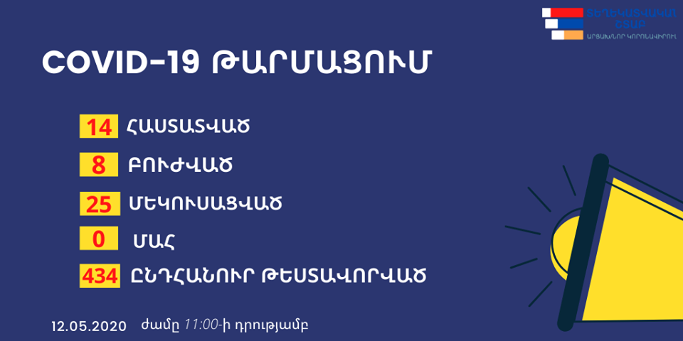 L’Artsakh compte 6 patients contaminés par le coronavirus et 25 autres sous surveillance