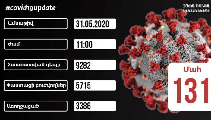 L’Arménie comptait ce matin 9 282 cas d’infection du coronavirus dont 355 au cours de la dernière journée