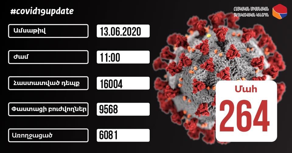 L’Arménie comptait ce matin 16 004 cas d’infections du coronavirus avec 723 nouveaux cas hier