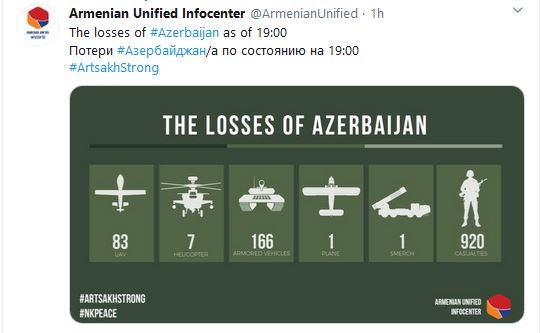 Bilan des pertes de l’Azerbaïdjan à 19h