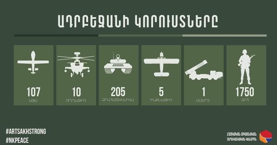 Un avion de chasse azéri abattu à midi au sud-est de l’Artsakh, l’Azerbaïdjan a perdu 1 750 soldats depuis dimanche