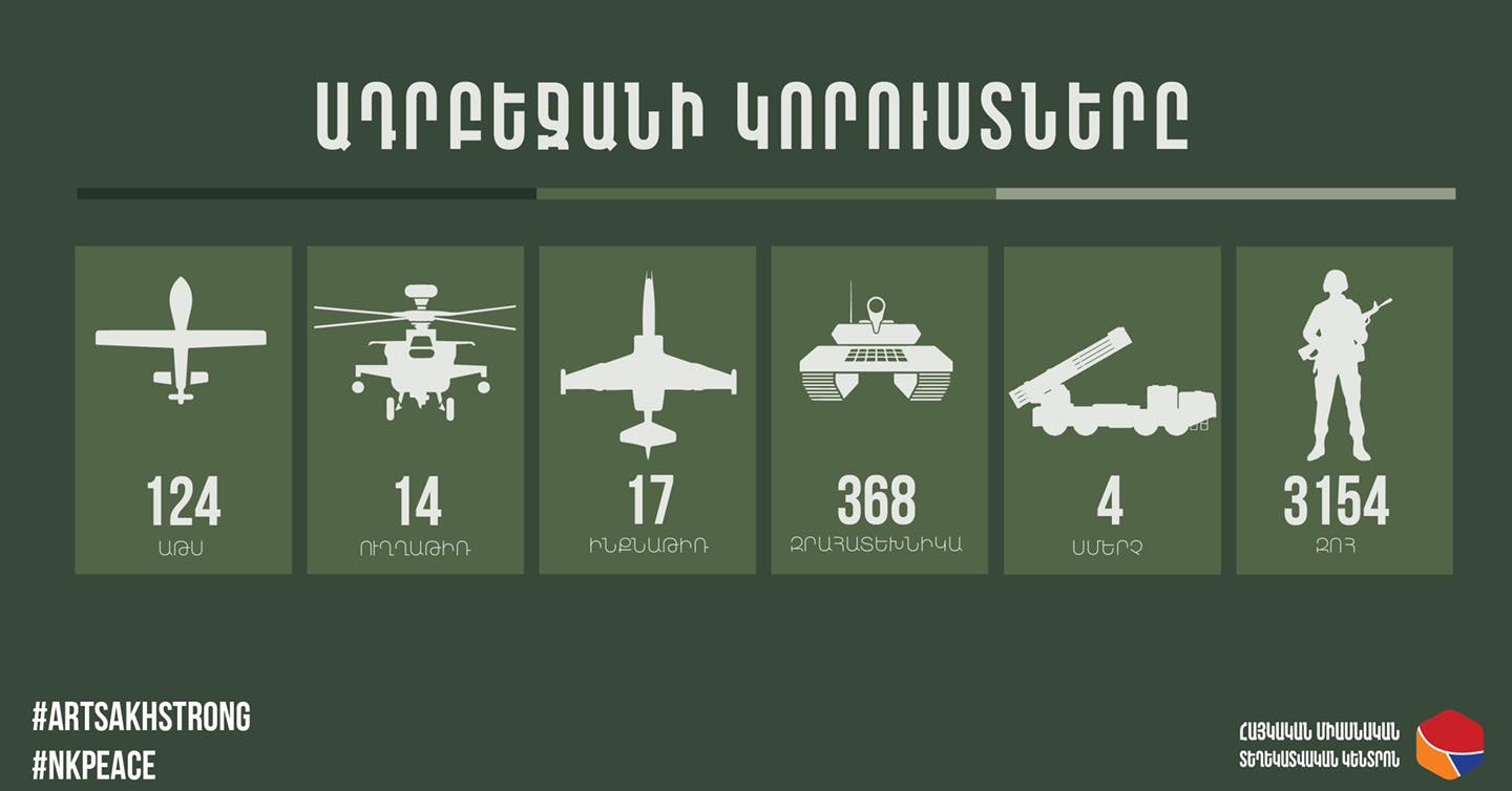 L’Azerbaïdjan a perdu aujourd’hui dimanche, 400 soldats, a eu 700 blessés, perdu 12 chars, 3 avions et un drone