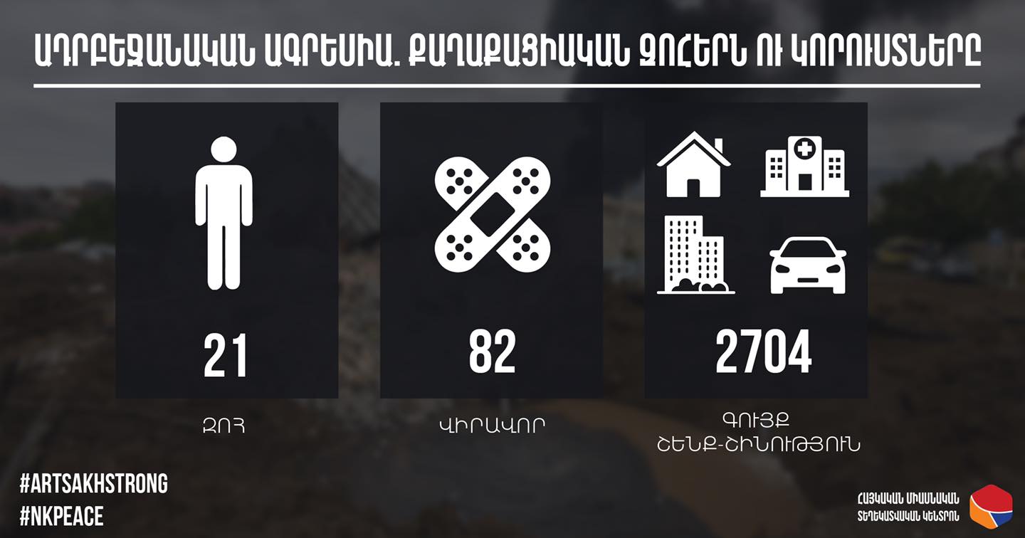 21 civils tués, 82 blessés et 2 804 habitations et voitures détruites ou dégradées en Artsakh depuis le 27 septembre