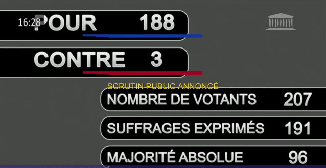 Reconnaissance de l’Artsakh par l’Assemblée nationale largement adoptée : 207 votants, 191 exprimés, 188 pour, 3 contre