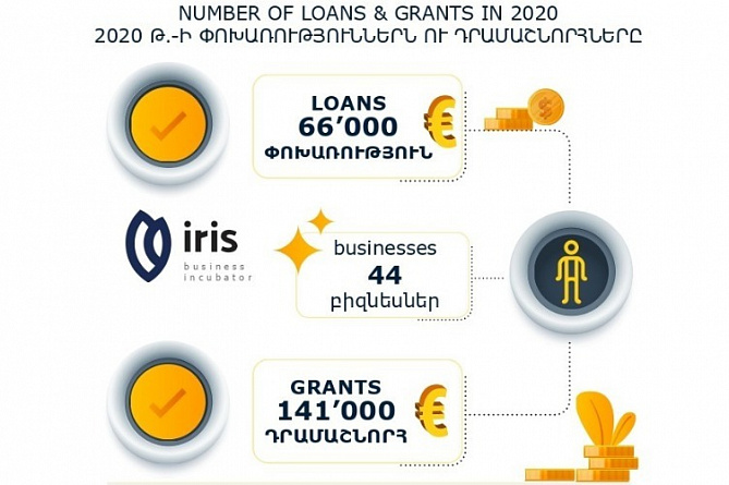 IRIS BI octroie 207000 euros de prêts et subventions en 2020
