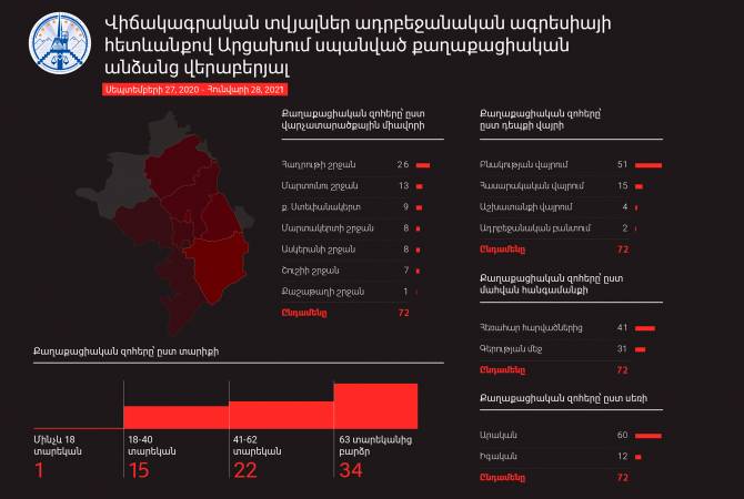 72 civils Arméniens ont été tués en Artsakh par l&rsquo;Azerbaïdjan selon le rapport du représentant des Droits de l’homme en Artsakh