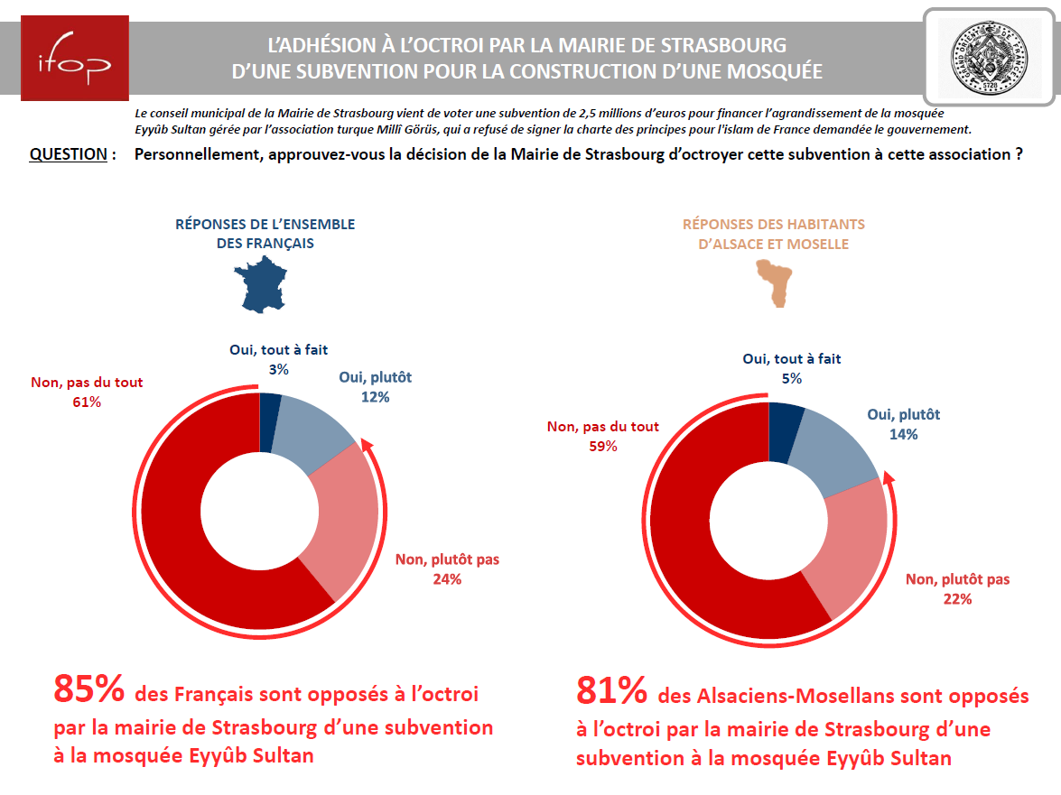 85% des Français s&rsquo;opposent à la subvention pour l&rsquo;association Milli Gorus à Strasbourg