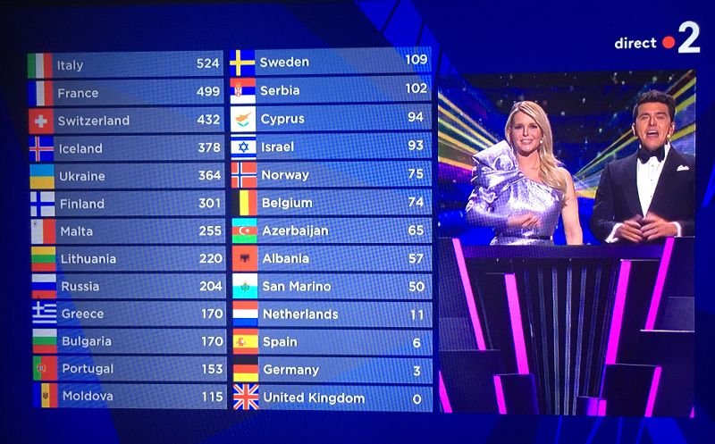 L&rsquo;Italie remporte l’Eurovision 2021 devant la France…l’Azerbaïdjan qui priva l’Arménie de sa participation doit se contenter de la 20e place