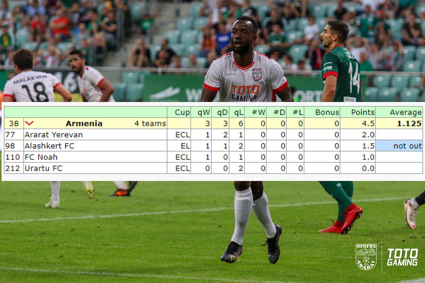 Ararat Erévan a fait avancer de deux points la position des clubs arméniens au classement de l’UEFA