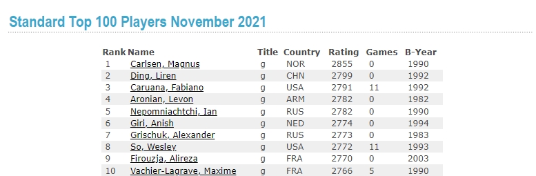 Levon Aronian (Arménie) est désormais numéro 4 mondial des échecs
