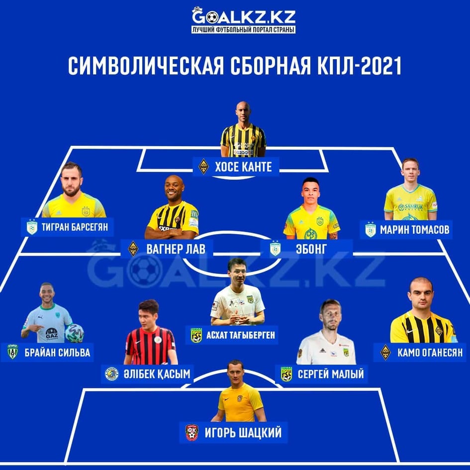 Deux internationaux Arméniens sont dans l’équipe-type du championnat du Kazakhstan réalisé par Goalkz