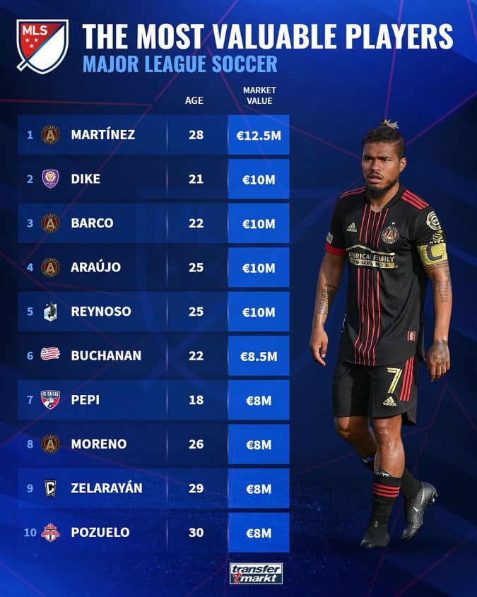 L’international arménien Lucas Zelarayan parmi les 10 joueurs les plus côtés en valeur de transfert selon Transfermarkt