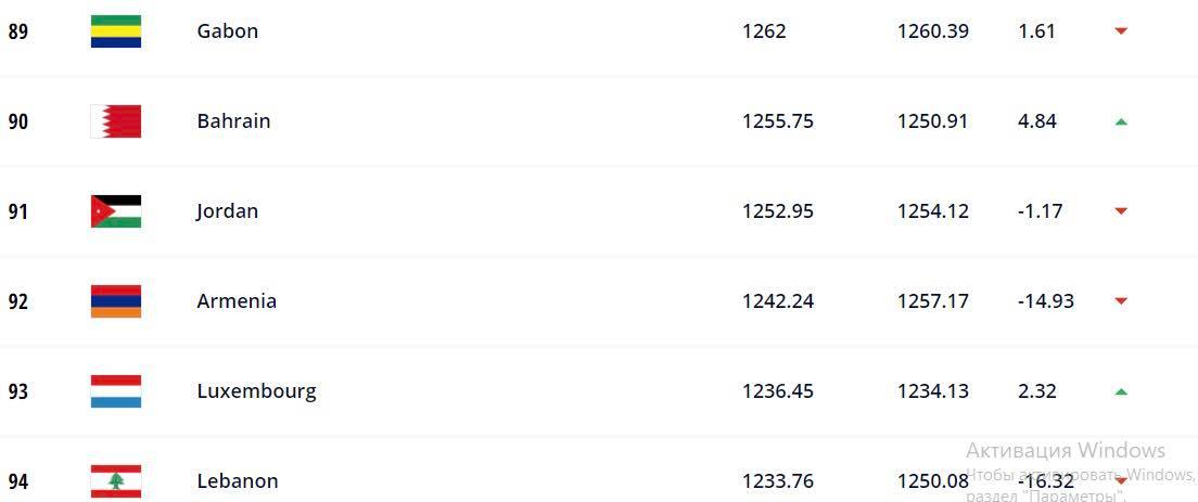 L’Arménie descend de la 89e à la 92e place au classement de la FIFA après ses défaites face à la Macédoine du Nord et l’Allemagne