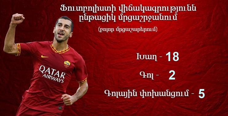 L’Arménien Henrikh Mkhitaryan désigné par WhoScored, Meilleur joueur du match AS Rome-Torino de la 14e journée de Série A