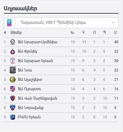 Le classement du championnat arménien à la trêve