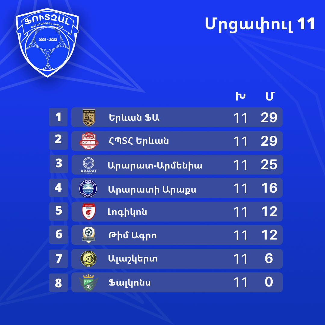Le classement du championnat d’Arménie de futsal à la trêve hivernale