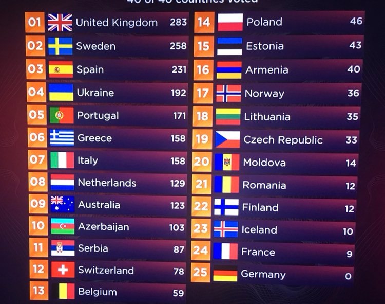 L’Azerbaïdjan et 5 autres pays qui ont triché ont été exclus du jury de l&rsquo;Eurovision