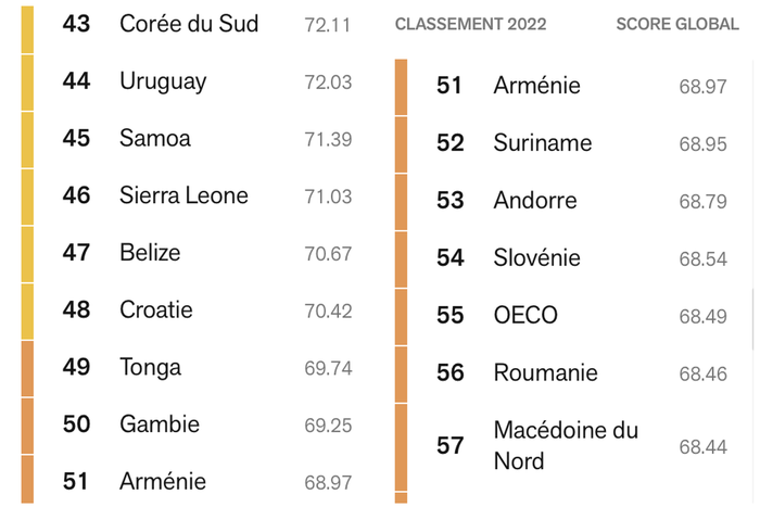 L&rsquo;Arménie grimpe à la 51e place du Classement mondial de la liberté de la presse 2022