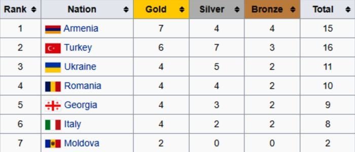 L&rsquo;Arménie a devancé la Turquie en nombre de médailles d&rsquo;or aux championnats d’Europe d’haltérophilie des U20 et U23 à Durres (Albanie)