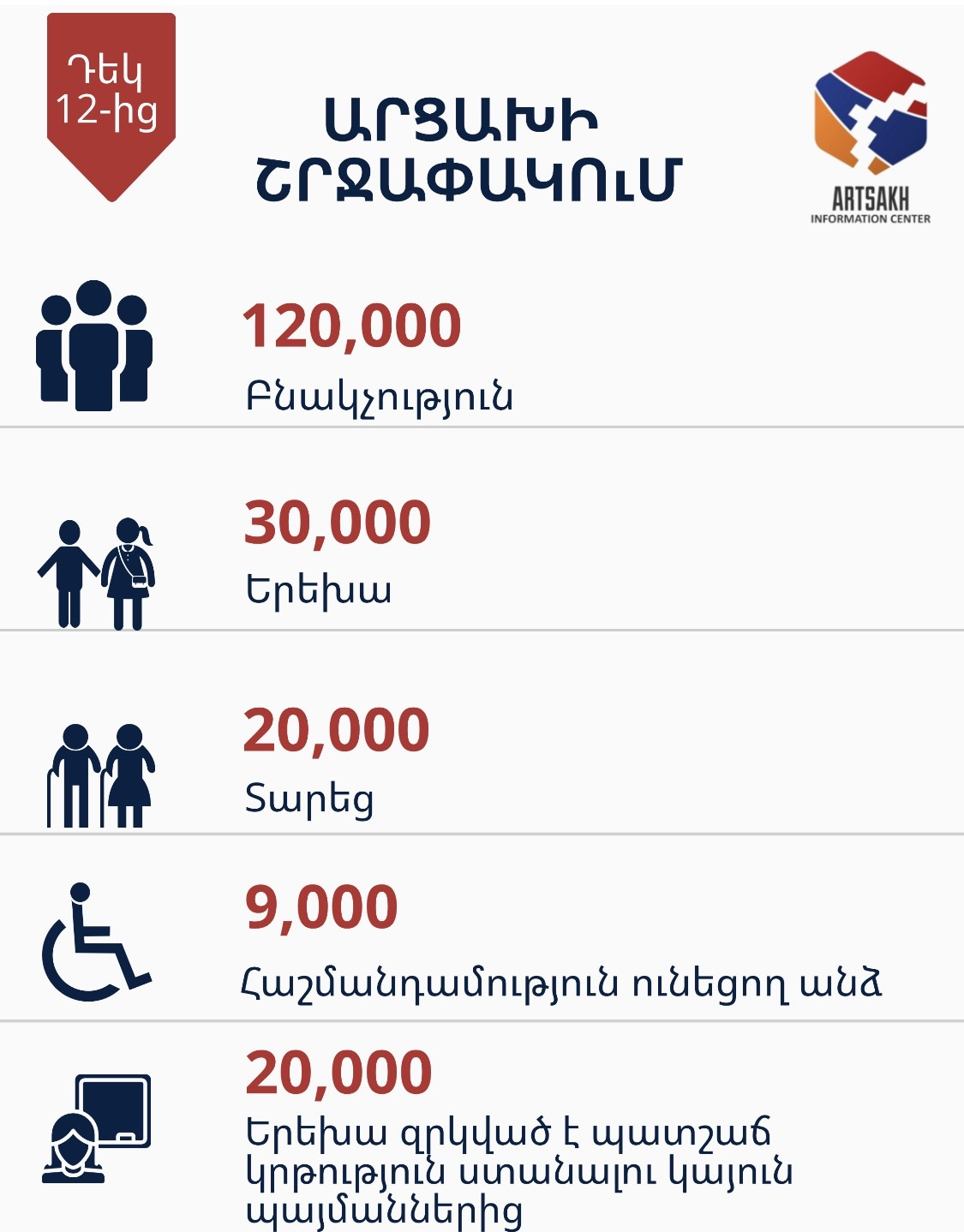 Durant les 78 jours du blocus, environ 300 enfants sont nés en Artsakh