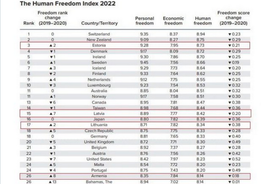 L’Arménie – vous savez ce pays démocratique que l’UE a laissé tomber au profit de la dictature azerbaïdjanaise – ressort premier pays du Caucase en matière des droits humains, et surclasse même la France !