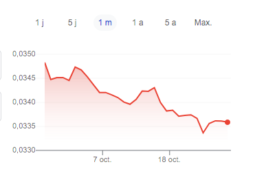 La Turquie relève son taux directeur à 35% au plus haut depuis 2003