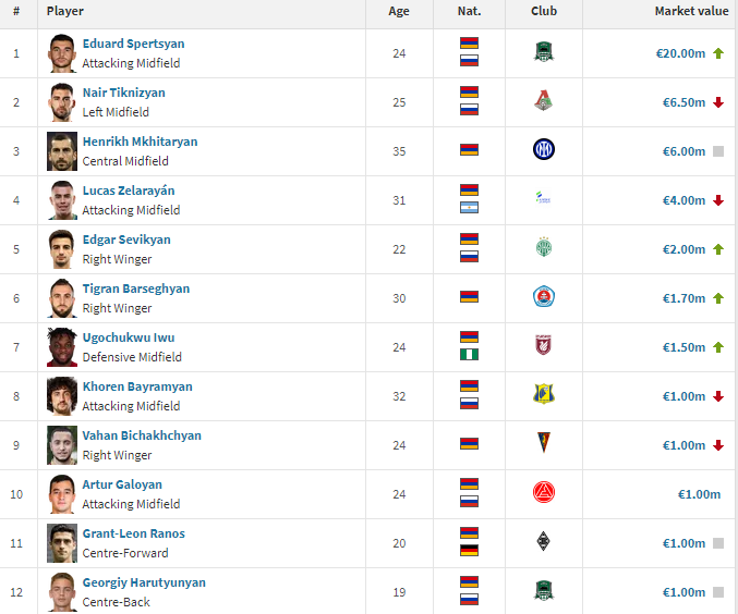 Le classement des footballeurs Arméniens ayant la valeur de transfert la plus élevée selon Transfermarkt