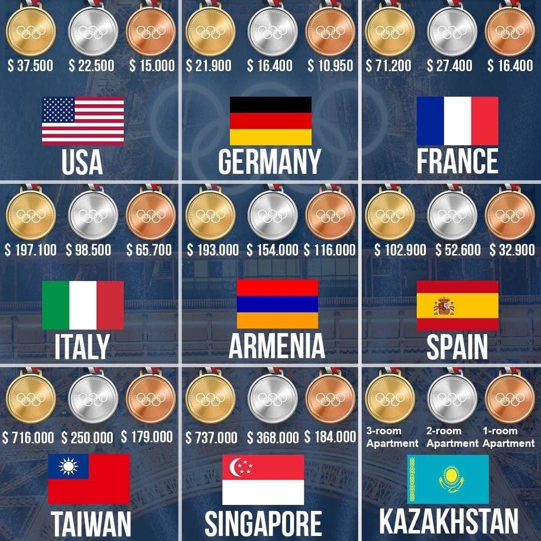 Près de 200 000 dollars le titre olympique pour l’Arménie