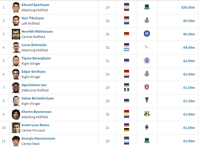 Eduard Spertsyan dont le transfert est évalué à 20 millions d’euros est le joueur Arménien le plus cher devant Naïr Tiknizyan (6,5 millions) et Henrikh Mkhitaryan (6 millions)