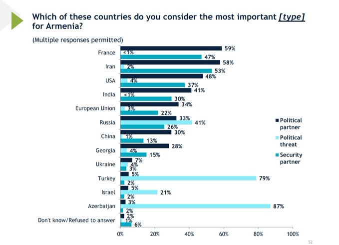 La France, partenaire le plus important de l&rsquo;Arménie