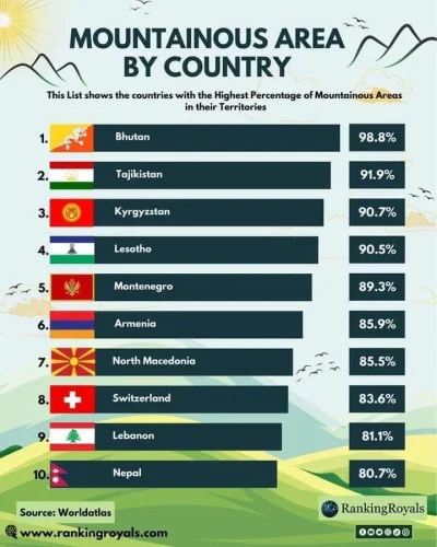 L&rsquo;Arménie est le 6e pays au monde qui comptent un territoire montagneux composant 85,9 % de sa superficie