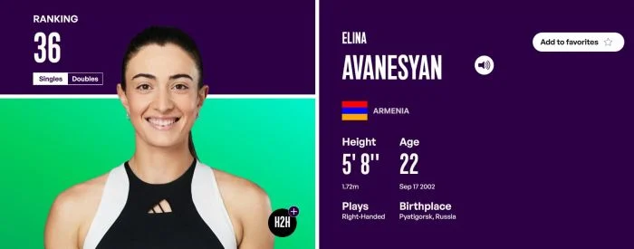 Elina Avanesyan (Arménie) remonte à la 36e place mondiale en tennis féminin (WTA)