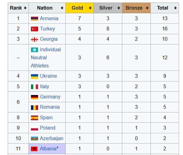 L’Arménie avec 7 titres termine à la première place des Championnats d’Europe juniors et U23 d’haltérophilie 2025…devant la Turquie !