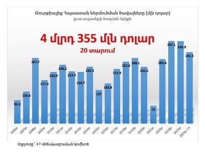 Plus de 4,3 milliards de dollars de marchandises turques importées en Arménie ces 20 dernières années selon le député Tunyan qui dénonce le « renflouement du budget de l&rsquo;ennemi »