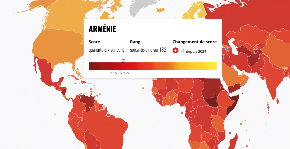 L’indice de perception de la corruption en Arménie baisse d’un point : Transparency International