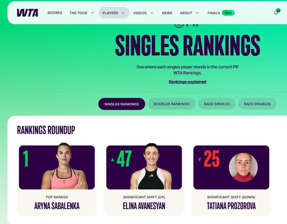 Elina Avanesyan (Arménie) fait un bond de 47 places au classement de la WTA en passant de la 208e position à la 161e