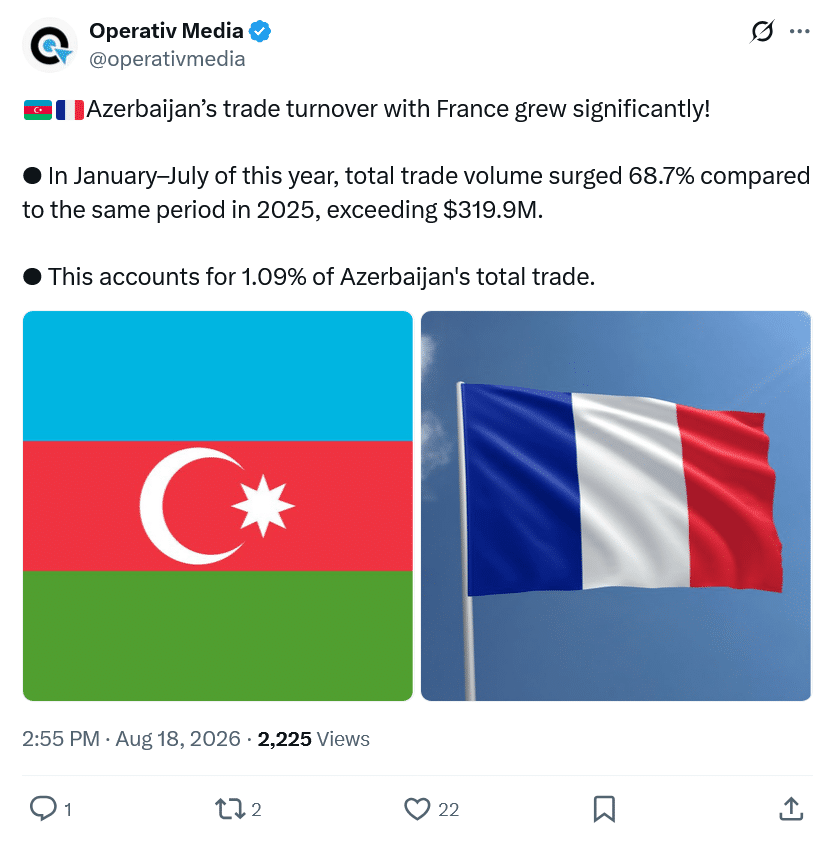 Operativ Media : Le volume des échanges commerciaux entre l&rsquo;Azerbaïdjan et la France a considérablement augmenté !